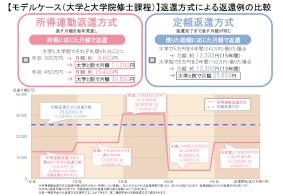【モデルケース(大学と大学院修士課程)】返還方式による返還例の比較