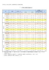 平成30年度特に優れた業績による返還免除認定者に係る進路状況調査結果