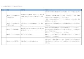 自宅外通学に係る主な不備の例と対応方法