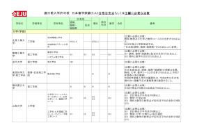 渡日前入学許可校 日本留学試験 （EJU） 合格目安点もしくは出願に必要な点数