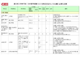 渡日前入学許可校 日本留学試験 （EJU） 合格目安点もしくは出願に必要な点数