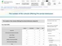 The number of the schools Offering Pre-arrival Admission | JASSO