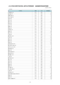 2025 Selection results of Monbukagakusho Honors Scholarship