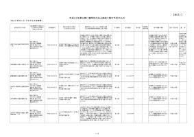 平成22年度以降に競争性のある契約に移行予定のもの